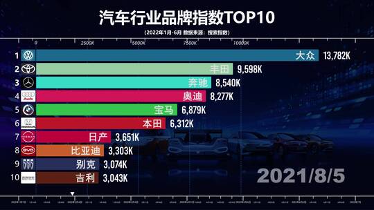 汽车行业品牌指数top10 ae模板
