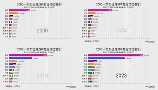 各国GDP动态数据排行榜高清AE视频素材下载