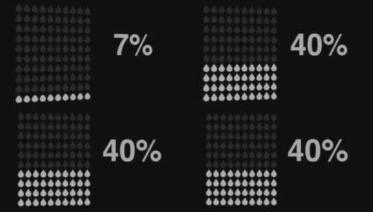 百分之四十，耗水量，水滴高清在线视频素材下载